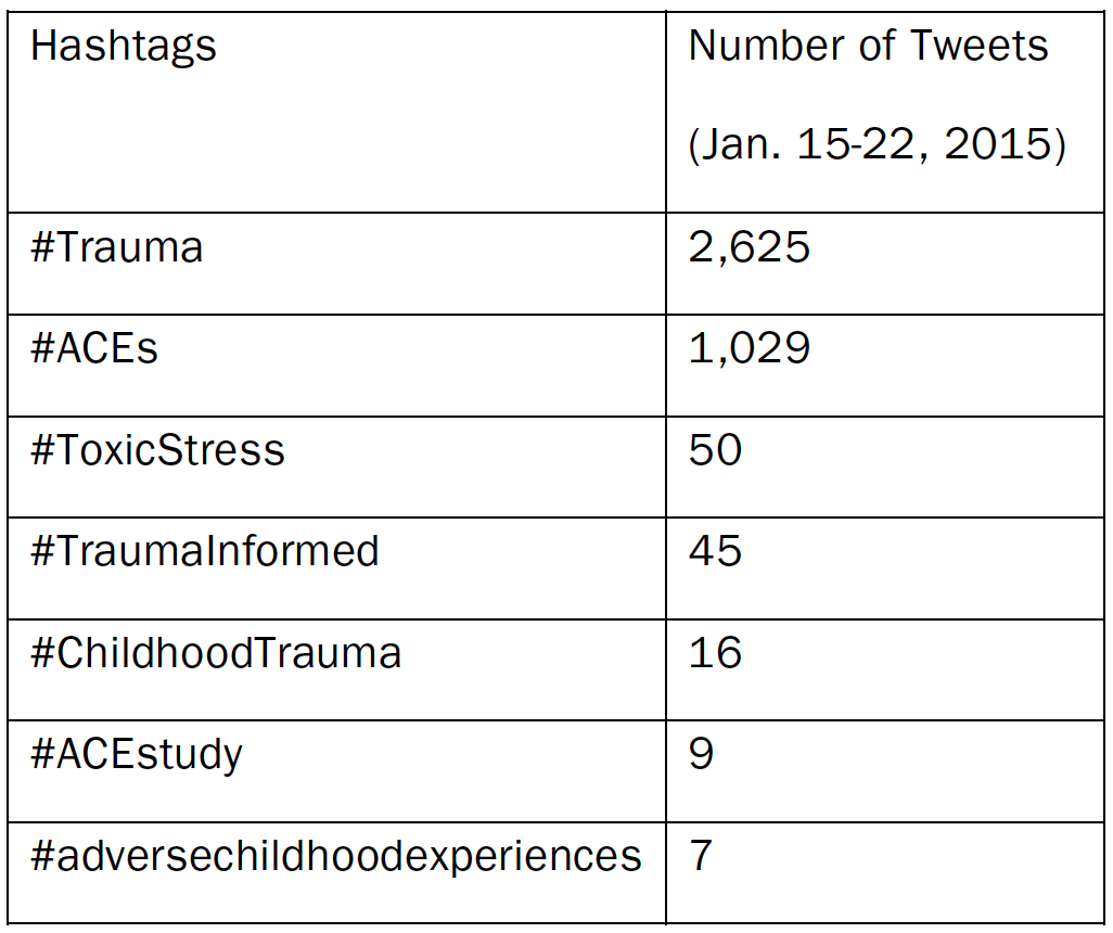 table of hashtags