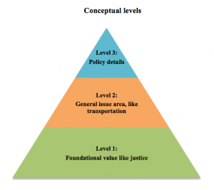 conceptual levels pyramid