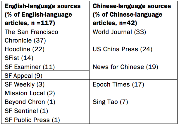 table showing English- and Spanish-language sources of news on traffic safety