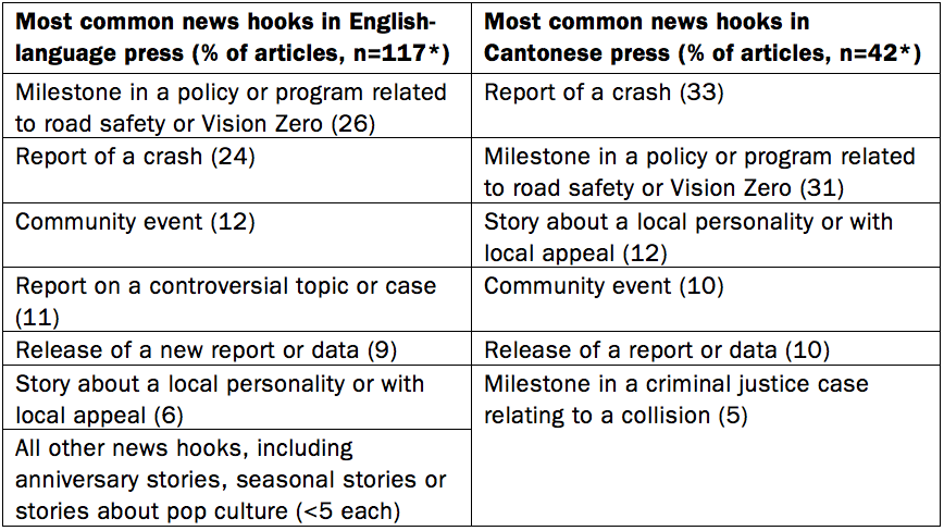 News hooks for English and Cantonese news about road safety in San Francisco