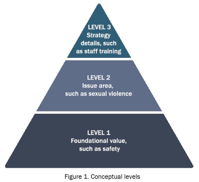 conceptual levels pyramid